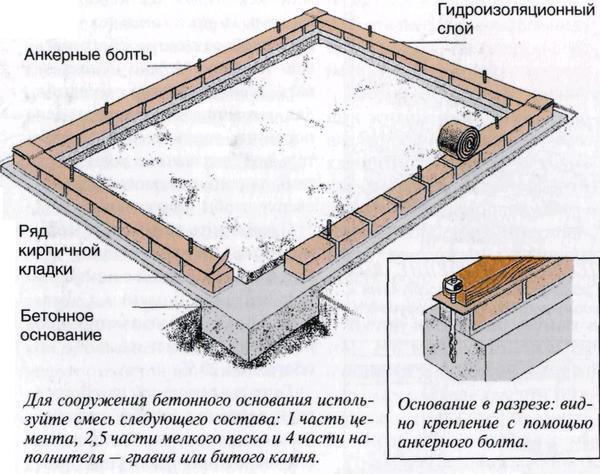 Фундамент для теплицы может быть нескольких видов