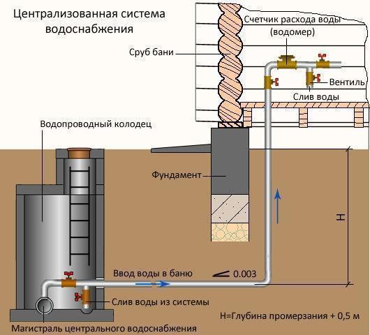 Принцип работы централизованной системы водоснабжения