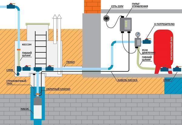 Перед тем как приступать к выкачиванию воды в частном доме, сперва необходимо будет правильно смонтировать насос