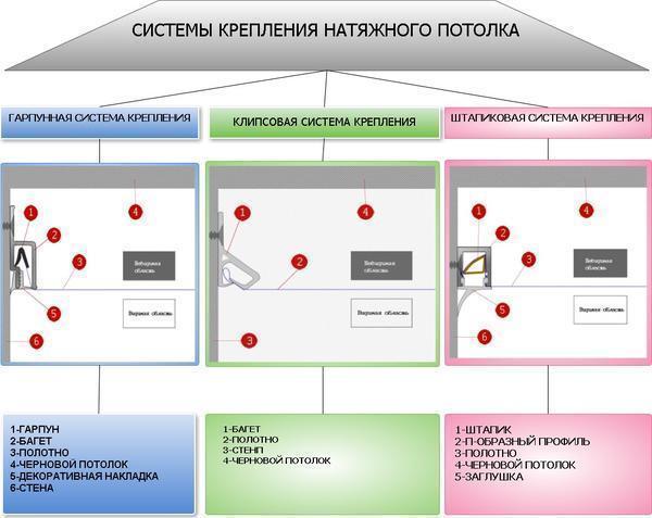 Существует несколько способов крепления натяжного потолка: шпатиковый, гарпунный или клиновый