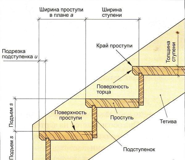 Высота и ширина ступенек должна быть абсолютно одинаковой, иначе разноразмерные ступени будут сбивать шаг, что может привести к травмам