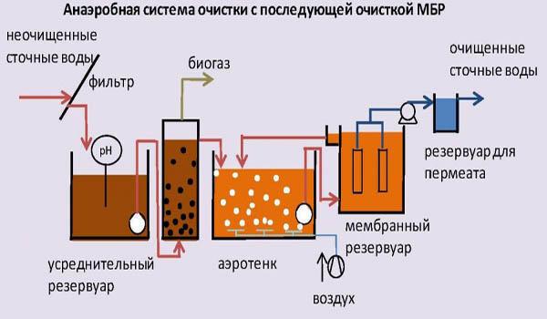 Чтобы сточные воды не загрязняли окружающую среду, перед их сбросом необходимо выполнять процедуру очищения