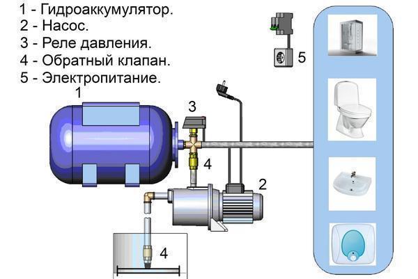 При подключении гидроаккумулятор должен быть отключен от розетки