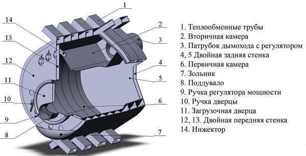 Перед началом эксплуатации печи булерьян стоит изучить ее конструкцию