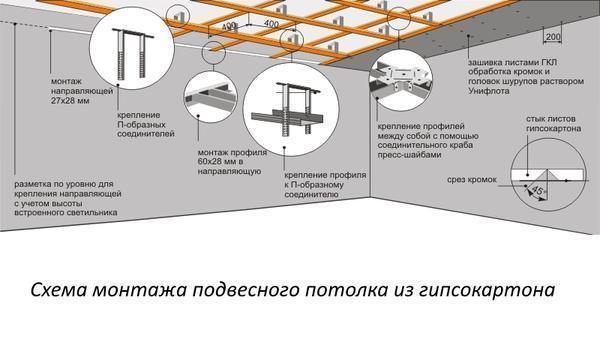 На картинке вы увидите материалы, использующиеся для крепления гипсокартона