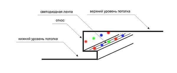 Светодиодные ленты на потолок