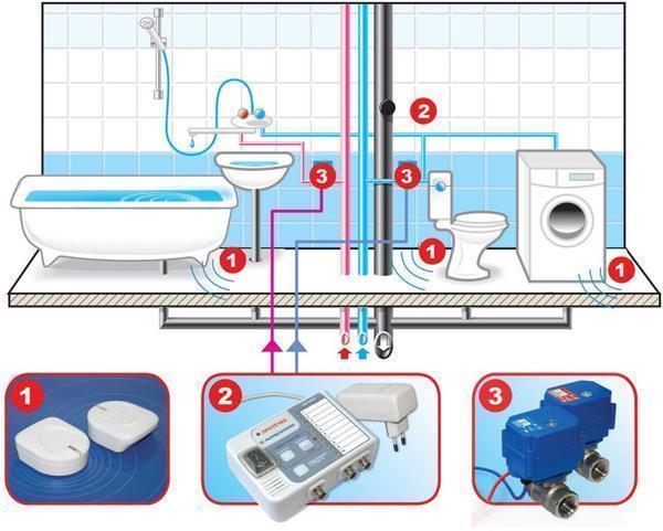 Многие предпочитают устанавливать датчик утечки воды, поскольку он не только сигнализирует об утечке, но и может автоматически перекрыть воду 