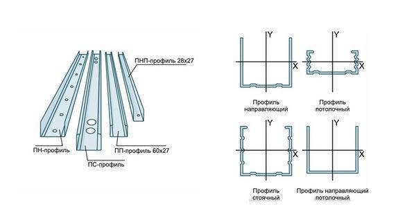 Основные виды металлического профиля