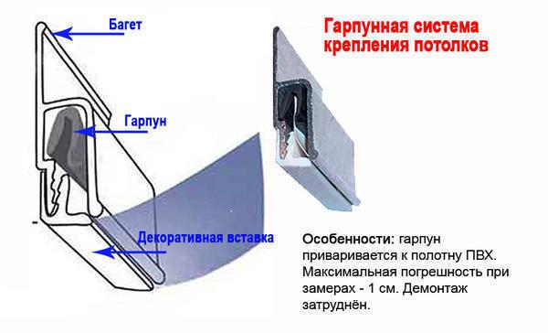 От качества крепления полотна зависит внешний вид и качество натяжных потолков