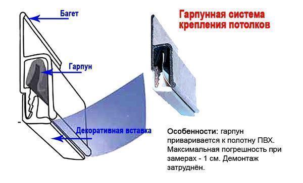 Гарпунная система крепления - самый распространенный метод установки натяжных потолков