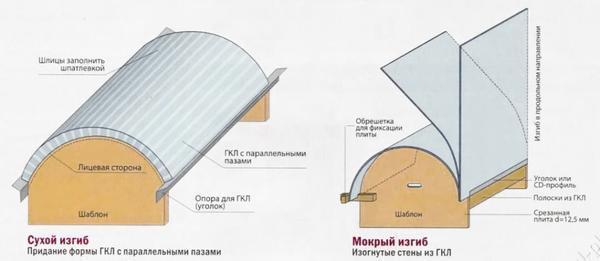 Виды сгибания гипсокартона: сухой и мокрый