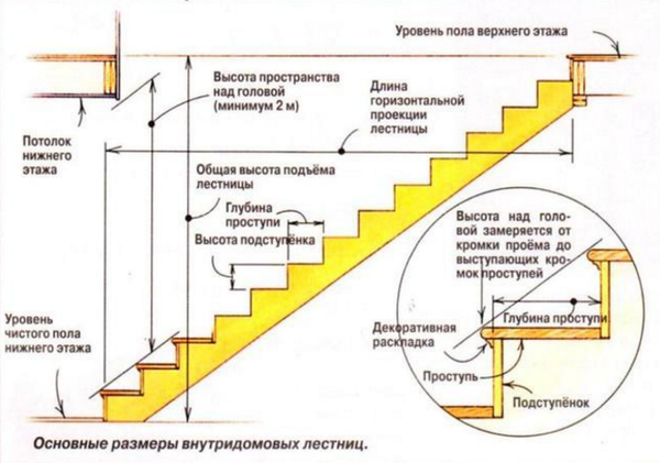 Чтобы лестница была надежной, необходимо произвести расчеты 