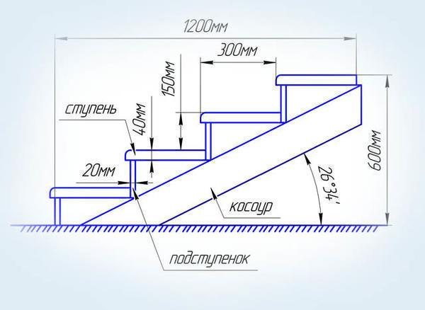 Угол наклона конструкции зависит, прежде всего, от ширины ступени и высоты подступенка