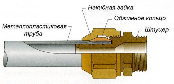 Обжимные латунные фитинги компрессионного типа состоят из таких компонентов, как штуцер, разрезное кольцо и накидная гайка