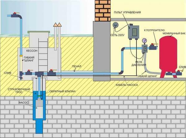 При необходимости для водоснабжения частного дома от скважины можно монтировать кессон 