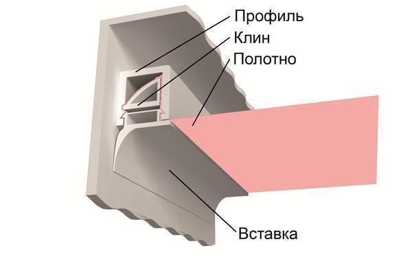 Штапиковый метод крепежа натяжного потолка весьма экономичный и выгодный способ монтажа