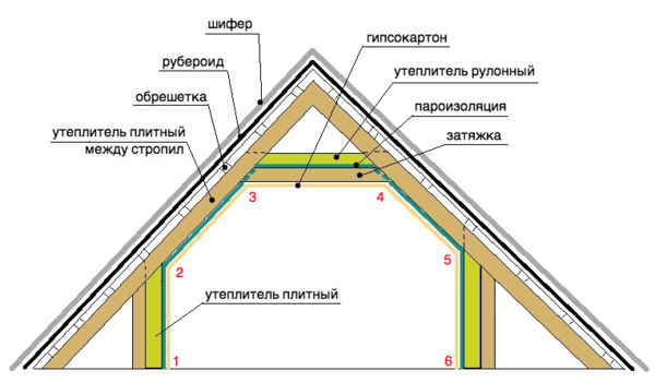 Схема укладки разных видов утеплителей