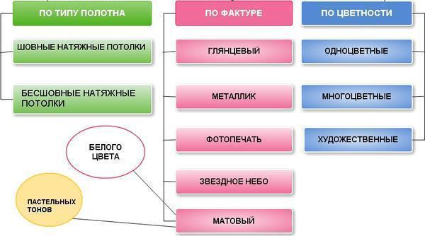 Краткая схема классификации натяжных потолочных конструкций