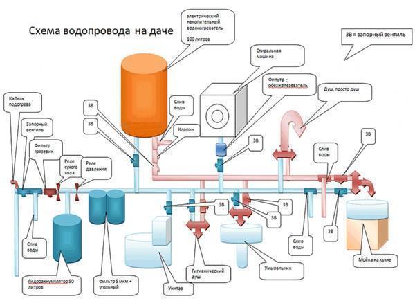 Наиболее простым процессом считается подключение скважины к дому 