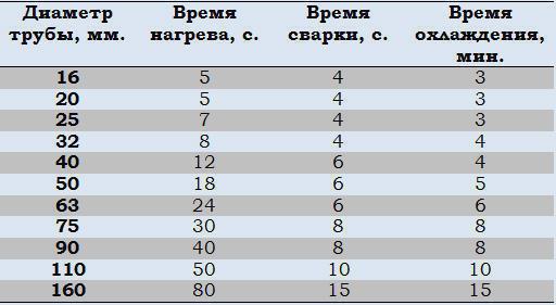 Время пайки полипропиленовых труб