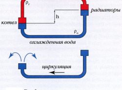 Система отопления с естественной циркуляцией отличается хорошей эффективностью и надежностью