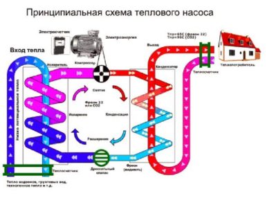 Популярной и востребованной на сегодняшний день является энергосберегающая система отопления для частного дома